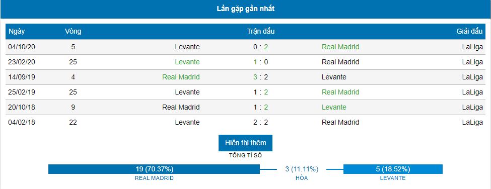Phan tich thanh tich doi dau gan nhat Real Madrid vs Levante
