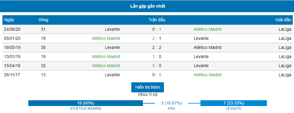 Soi kèo Atletico Madrid vs Levante ngày 20/2/2021 &#8211; La Liga