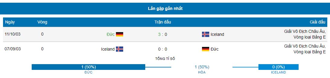 Thong ke lich su doi dau Duc vs Iceland