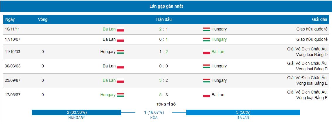 Soi kèo Hungary vs Ba Lan ngày 26/3/2021 vòng loại FIFA World Cup 2022