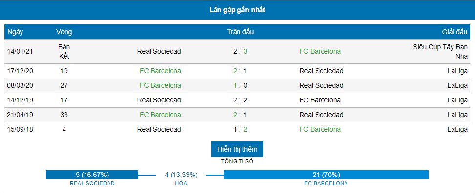 Thong ke thanh tich doi dau Real Sociedad vs Barcelona 
