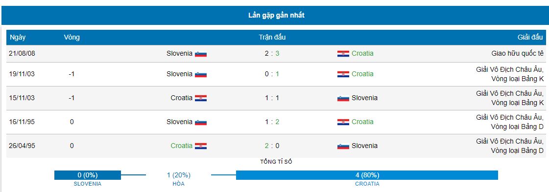 Phan tich lich su doi dau Slovenia vs Croatia