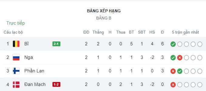 Bang xep hang bong da Euro 2021 - Bang B