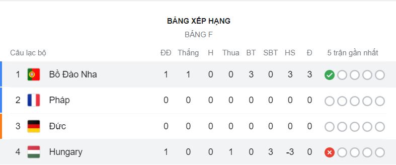 Bang xep hang bang F Euro 2021