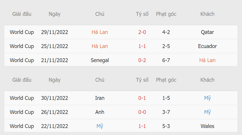 Ket qua Ha Lan vs My tai vong bang WC 2022