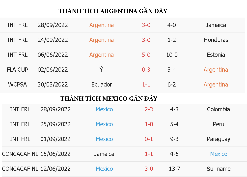 Thanh tich giao huu Mexico vong loai WC 2022 