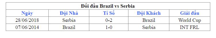 Lich su doi dau Brazil vs Serbia gan nhat