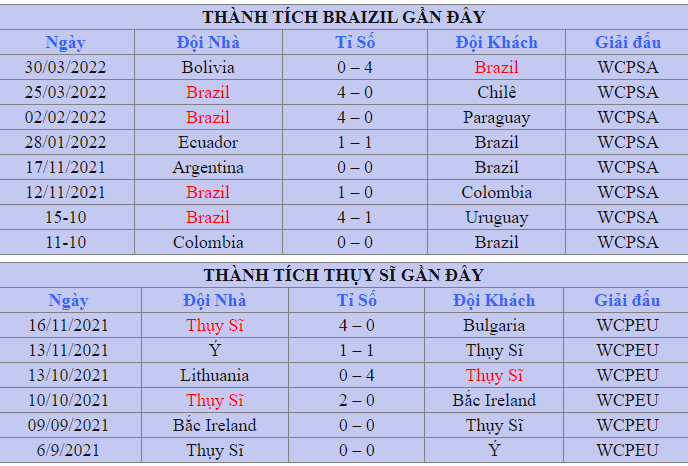 Thanh tich thi dau Brazil vs Thuy Si tai vong loai 