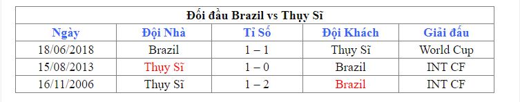 Lich su doi dau Brazil vs Thuy Si gan day