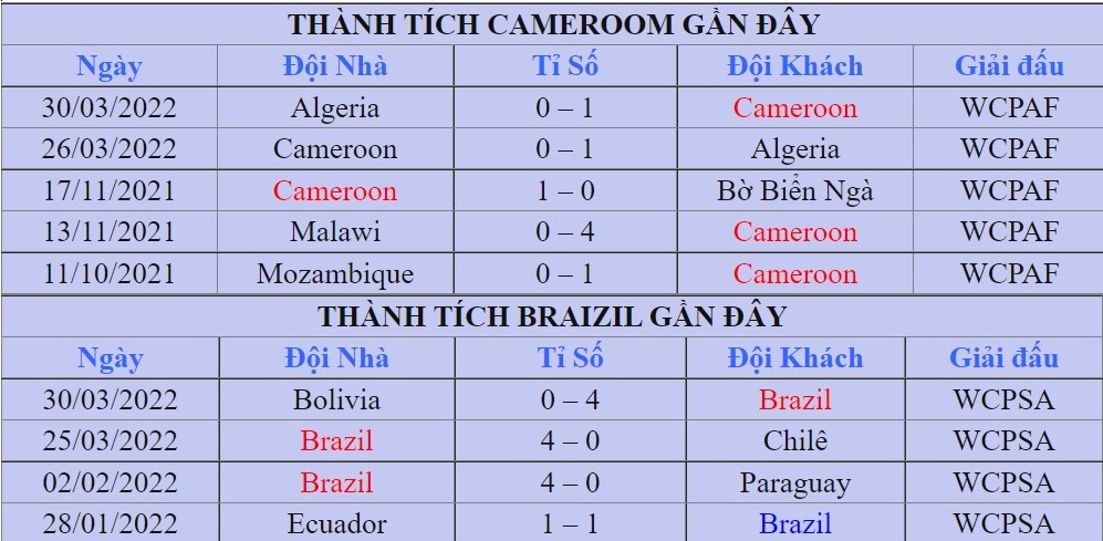 Ket qua Cameroon tai vong loai WC 2022
