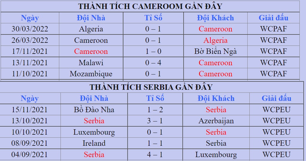 Thanh tich thi dau Cameroon vs Serbia vong loai