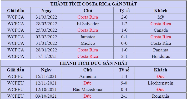 Thanh tich Costa Rica vs Duc vong loai WC 2022