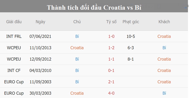 Lich su doi dau Croatia vs Bi gan day nhat