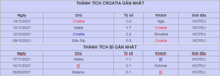 Thanh tich thi dau Croatia vs Bi tai vong loai WC 2022