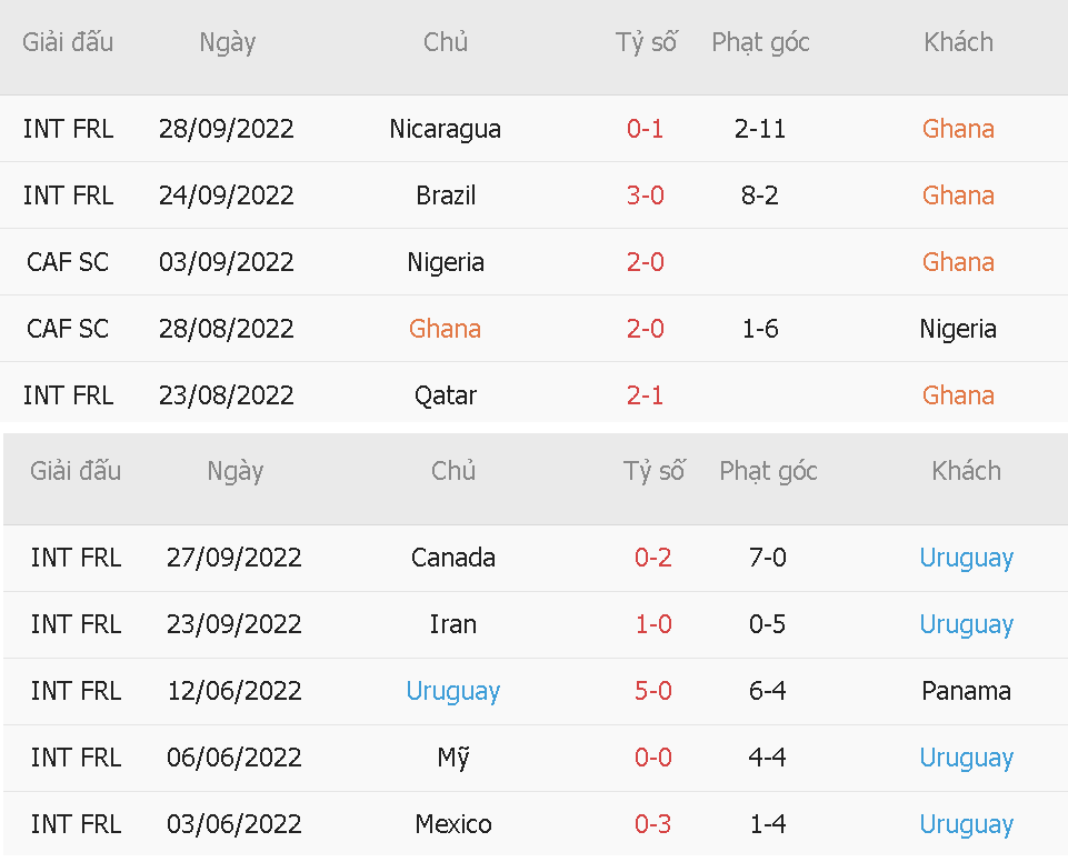 Thanh tich giao huu Uruguay tai vong loai WC 2022