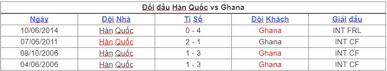 Lich su doi dau Han Quoc vs Ghana gan day nhat