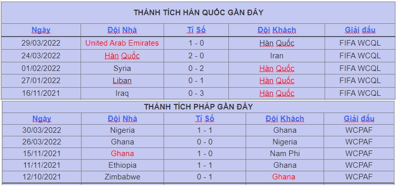 Thanh tich thi dau Han Quoc vs Phap tai vong loai WC 2022