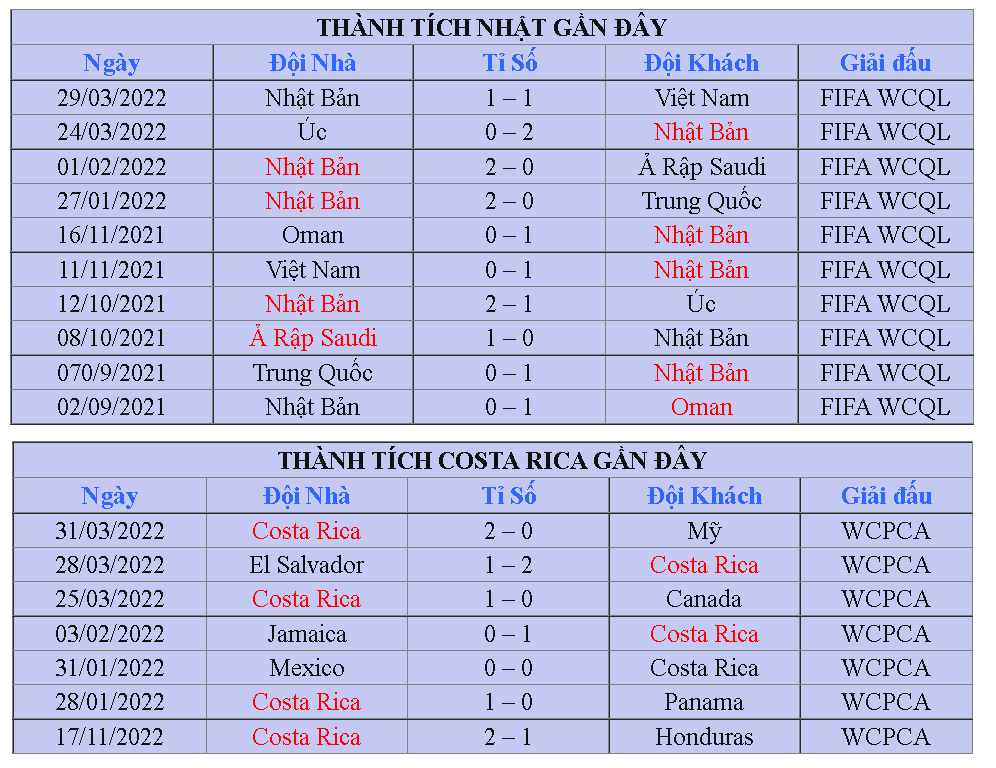 Thanh tich Nhat Ban vs Costa Rica tai vong loai WC 2022