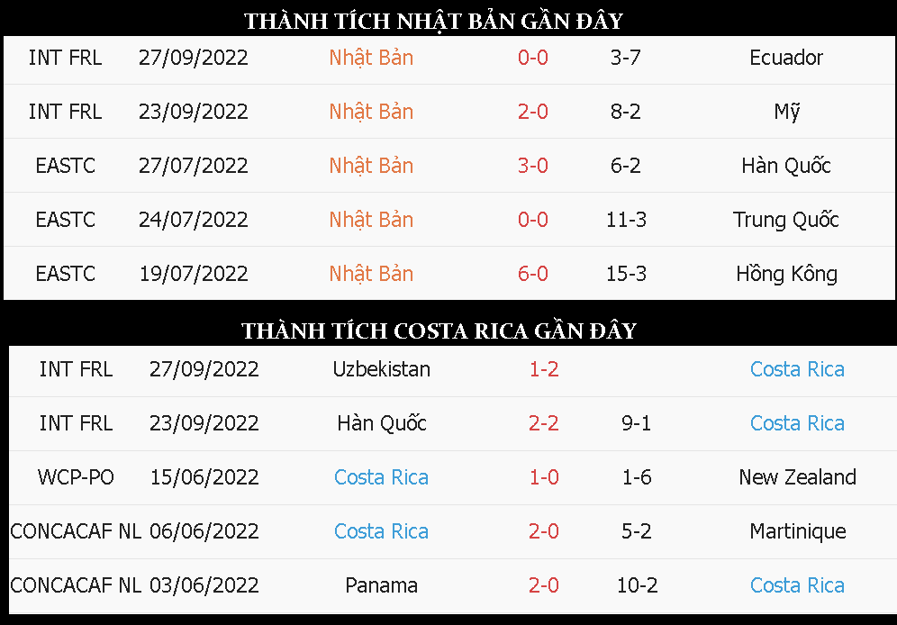 Phong do gan day Nhat Ban vs Costa Rica