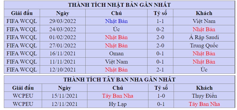 Thanh tich Nhat Ban vs Tay Ban Nha vong loai WC