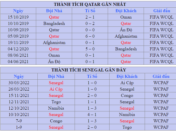 Phong do Qatar vs Senegal tai vong loai WC 2022
