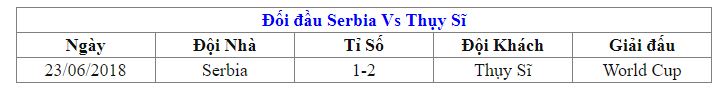 Lich su doi dau Serbia vs Thuy Si gan day nhat