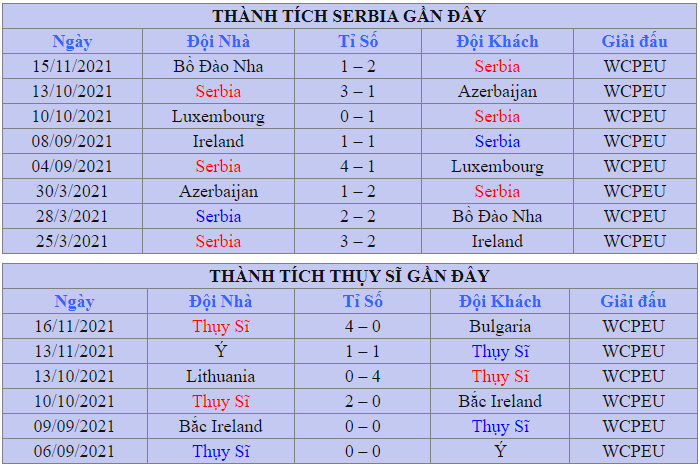 Ket qua Serbia vs Thuy Si tai vong loai WC 2022