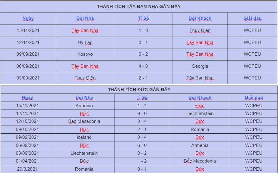 Ket qua vong loai Tay Ban Nha vs Duc WC 2022