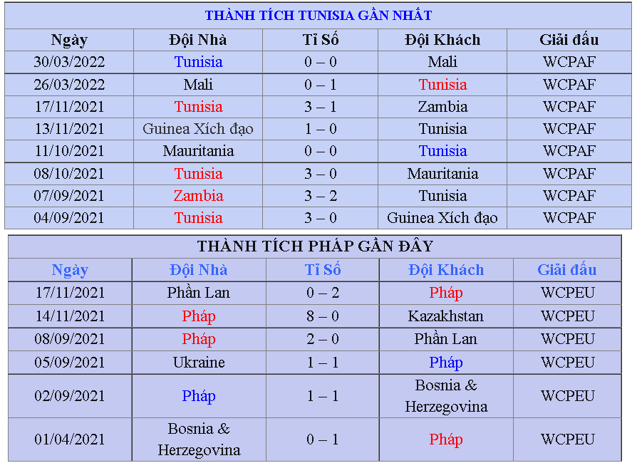 Thanh tich thi dau Tunisia vs Phap tai vong loai WC 2022