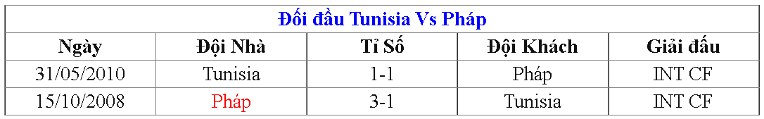 Lich su doi dau Tunisia vs Phap gan day 