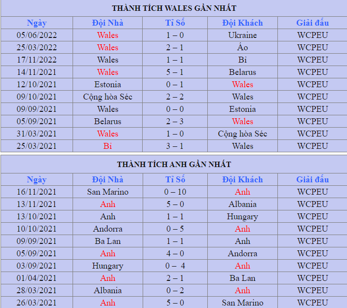 Thanh tich thi dau Wales vs Anh VL WC 2022