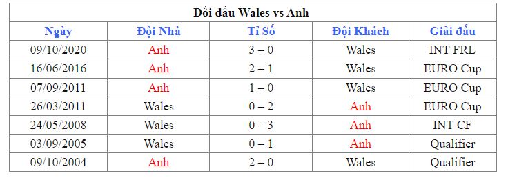 Lich su doi dau Wales vs Anh gan day nhat