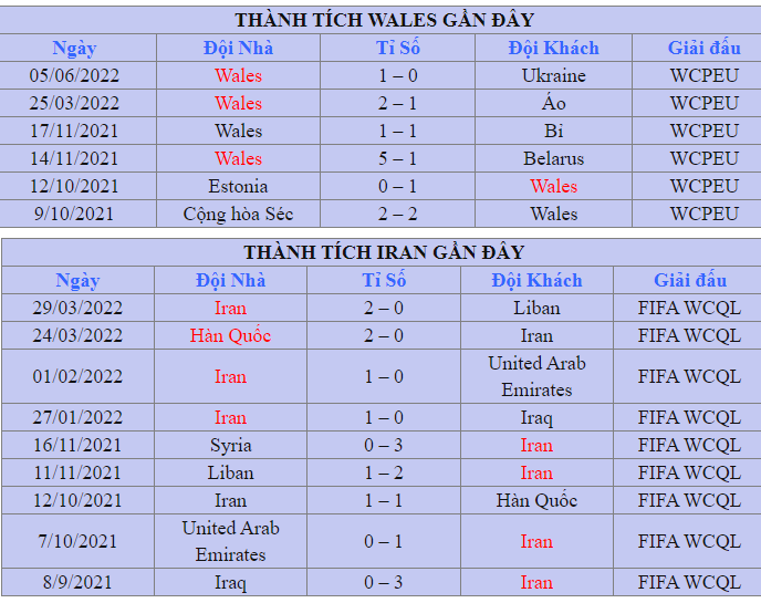 Phong do Wales vs Iran tai vong loai WC 2022