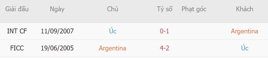 Lich su doi dau Argentina vs Uc gan day nhat
