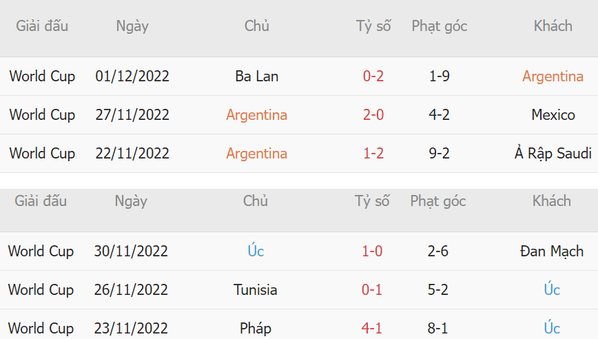 Ket qua Argentina vs Uc tai vong bang WC 2022