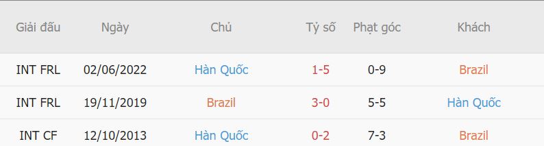 Lich su doi dau Brazil vs Han Quoc gan day nhat