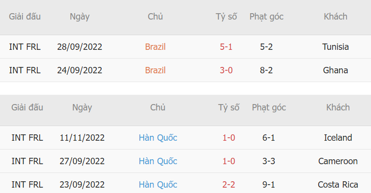 Thanh tich giao huu Brazil vs Han Quoc gan day
