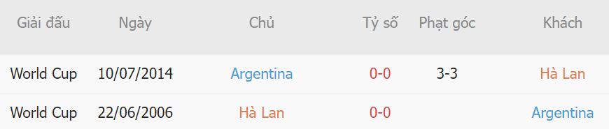 Lich su doi dau Ha Lan vs Argentina gan day