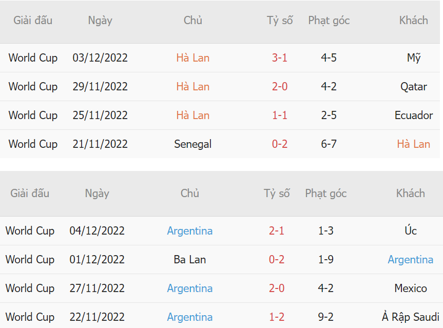Ket qua Ha Lan vs Argentina vong bang WC 2022