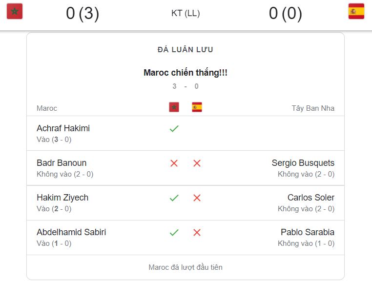 Ket qua tran dau giua Maroc vs Tay Ban Nha