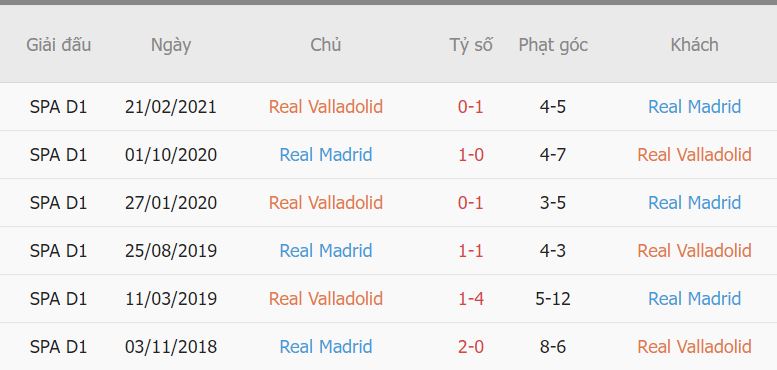 Lich su doi dau Real Valladolid vs Real Madrid