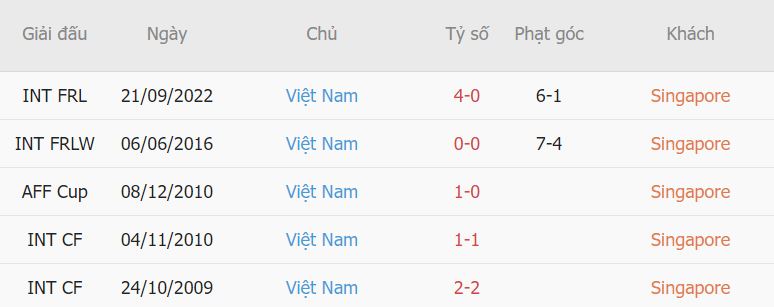 Thanh tich doi dau Singapore vs Viet Nam gan day