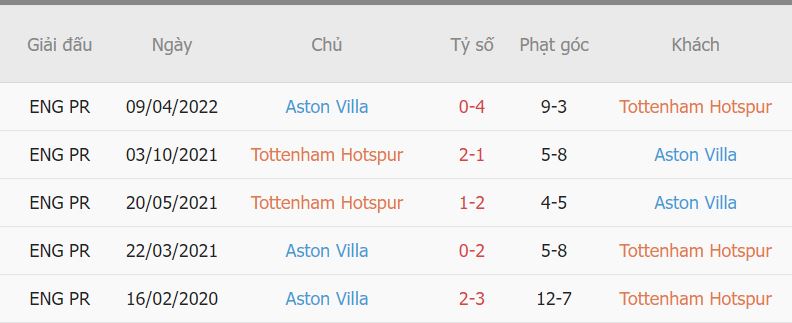 Lich su doi dau Tottenham vs Aston Villa
