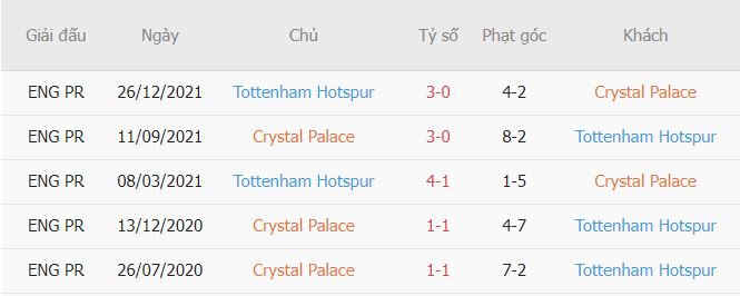 Thanh tich doi dau Crystal Palace vs Tottenham 
