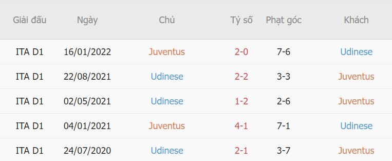 Lich su doi dau Juventus vs Udinese