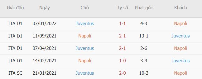 Lich su doi dau Napoli vs Juventus