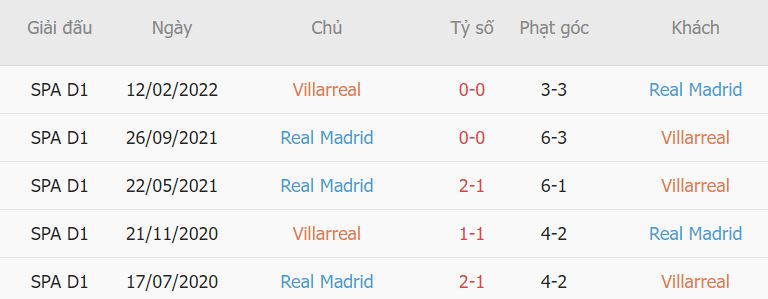 Lich su doi dau Villarreal vs Real Madrid
